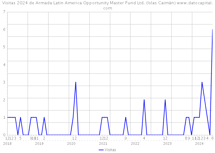 Visitas 2024 de Armada Latin America Opportunity Master Fund Ltd. (Islas Caimán) 