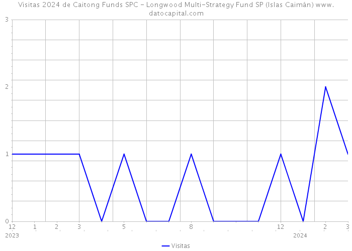 Visitas 2024 de Caitong Funds SPC - Longwood Multi-Strategy Fund SP (Islas Caimán) 