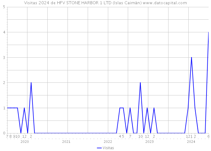 Visitas 2024 de HFV STONE HARBOR 1 LTD (Islas Caimán) 