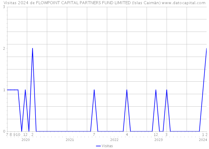 Visitas 2024 de FLOWPOINT CAPITAL PARTNERS FUND LIMITED (Islas Caimán) 
