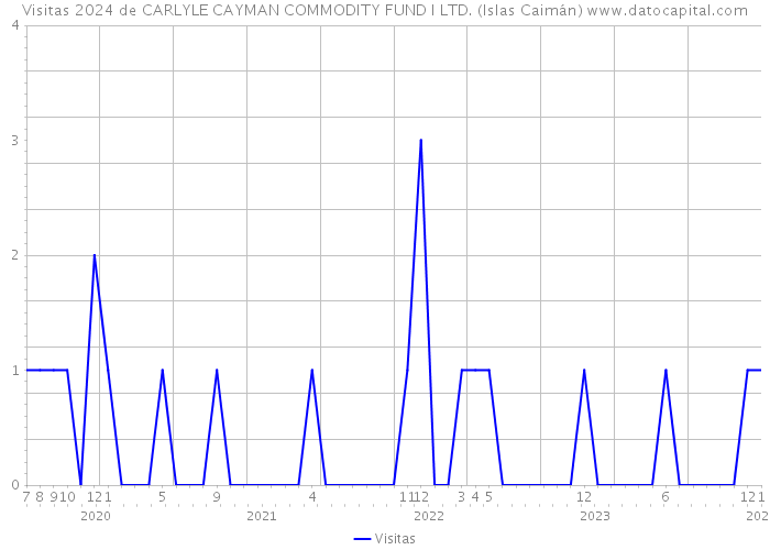 Visitas 2024 de CARLYLE CAYMAN COMMODITY FUND I LTD. (Islas Caimán) 
