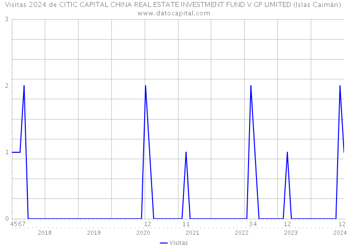 Visitas 2024 de CITIC CAPITAL CHINA REAL ESTATE INVESTMENT FUND V GP LIMITED (Islas Caimán) 