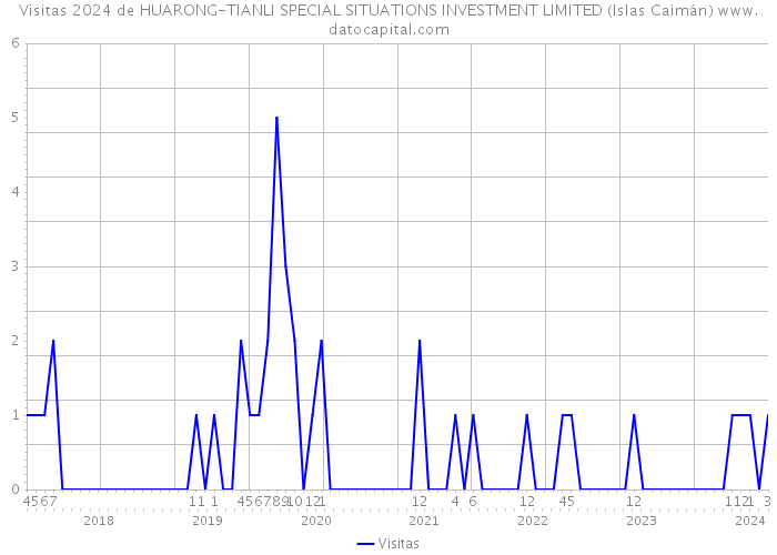 Visitas 2024 de HUARONG-TIANLI SPECIAL SITUATIONS INVESTMENT LIMITED (Islas Caimán) 