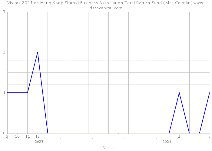 Visitas 2024 de Hong Kong Shanxi Business Association Total Return Fund (Islas Caimán) 