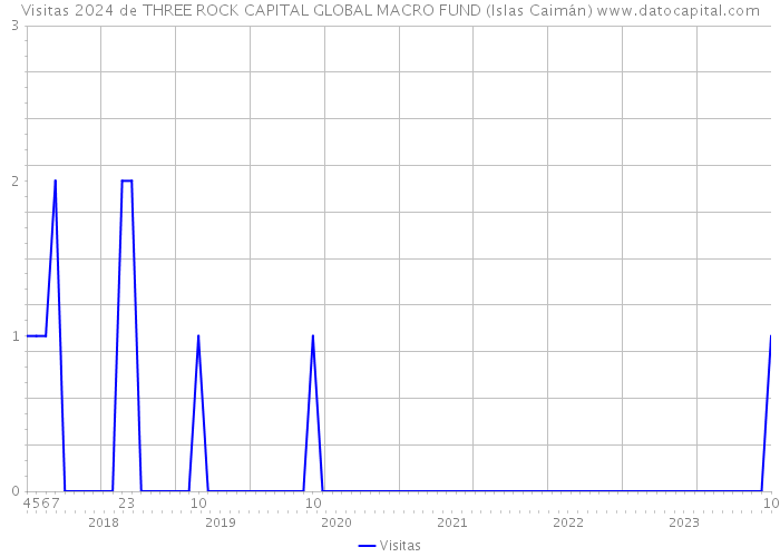 Visitas 2024 de THREE ROCK CAPITAL GLOBAL MACRO FUND (Islas Caimán) 
