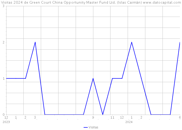 Visitas 2024 de Green Court China Opportunity Master Fund Ltd. (Islas Caimán) 