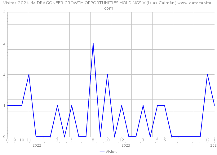 Visitas 2024 de DRAGONEER GROWTH OPPORTUNITIES HOLDINGS V (Islas Caimán) 