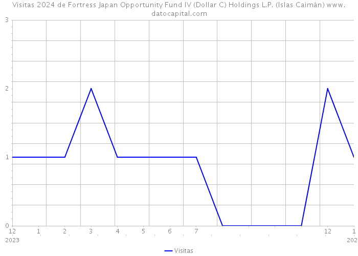 Visitas 2024 de Fortress Japan Opportunity Fund IV (Dollar C) Holdings L.P. (Islas Caimán) 