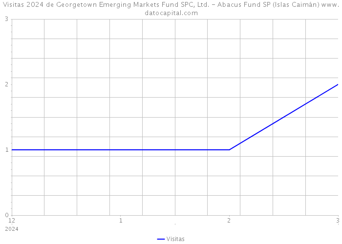 Visitas 2024 de Georgetown Emerging Markets Fund SPC, Ltd. - Abacus Fund SP (Islas Caimán) 