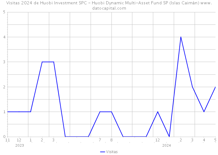 Visitas 2024 de Huobi Investment SPC - Huobi Dynamic Multi-Asset Fund SP (Islas Caimán) 