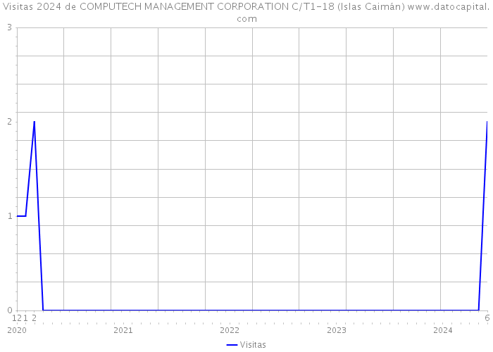 Visitas 2024 de COMPUTECH MANAGEMENT CORPORATION C/T1-18 (Islas Caimán) 