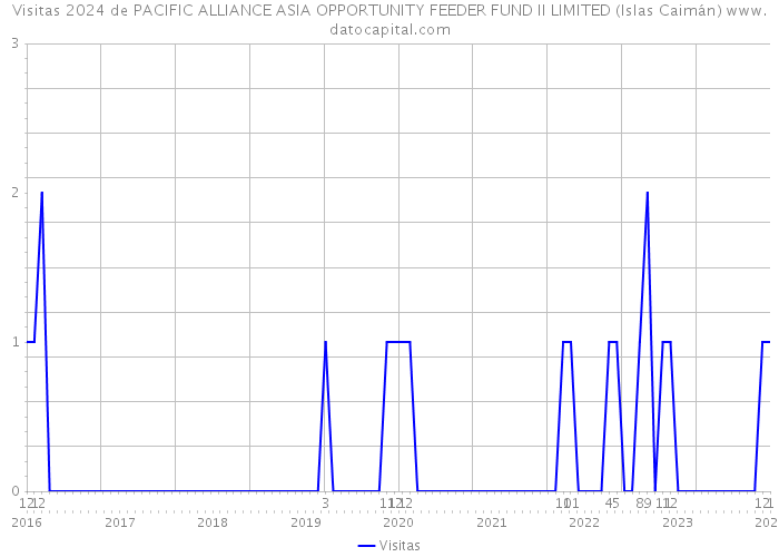 Visitas 2024 de PACIFIC ALLIANCE ASIA OPPORTUNITY FEEDER FUND II LIMITED (Islas Caimán) 
