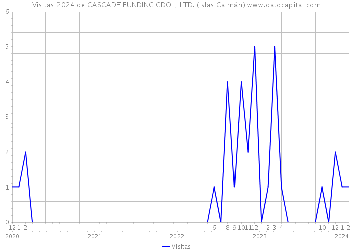 Visitas 2024 de CASCADE FUNDING CDO I, LTD. (Islas Caimán) 