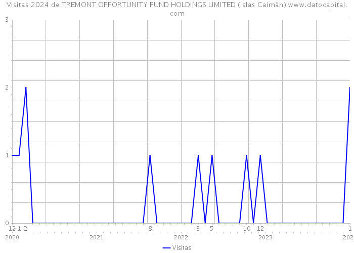 Visitas 2024 de TREMONT OPPORTUNITY FUND HOLDINGS LIMITED (Islas Caimán) 