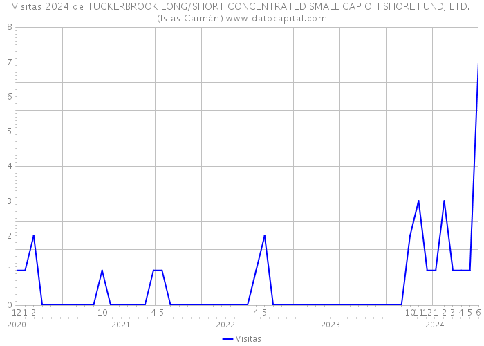 Visitas 2024 de TUCKERBROOK LONG/SHORT CONCENTRATED SMALL CAP OFFSHORE FUND, LTD. (Islas Caimán) 