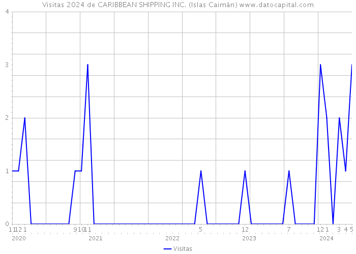 Visitas 2024 de CARIBBEAN SHIPPING INC. (Islas Caimán) 