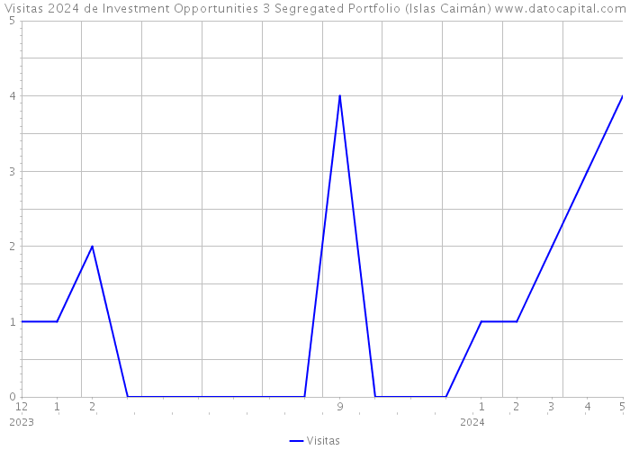 Visitas 2024 de Investment Opportunities 3 Segregated Portfolio (Islas Caimán) 
