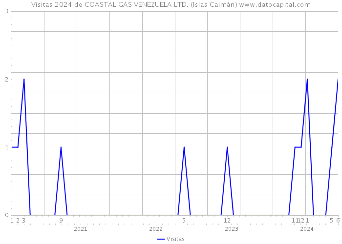 Visitas 2024 de COASTAL GAS VENEZUELA LTD. (Islas Caimán) 