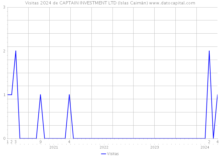 Visitas 2024 de CAPTAIN INVESTMENT LTD (Islas Caimán) 