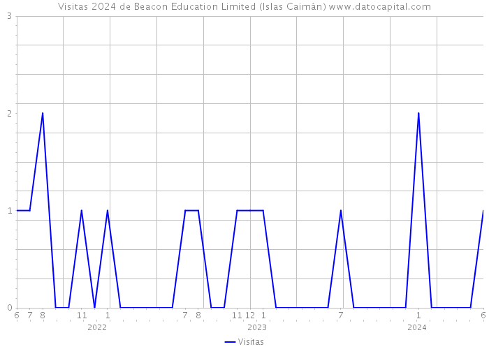 Visitas 2024 de Beacon Education Limited (Islas Caimán) 