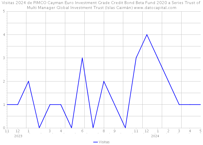 Visitas 2024 de PIMCO Cayman Euro Investment Grade Credit Bond Beta Fund 2020 a Series Trust of Multi Manager Global Investment Trust (Islas Caimán) 
