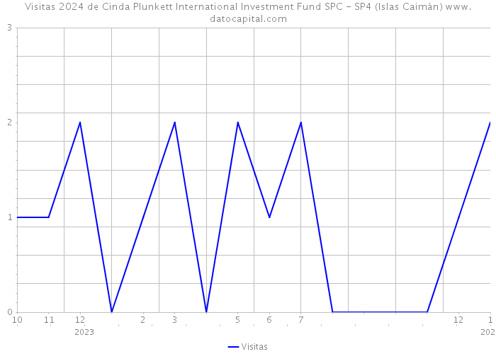 Visitas 2024 de Cinda Plunkett International Investment Fund SPC - SP4 (Islas Caimán) 