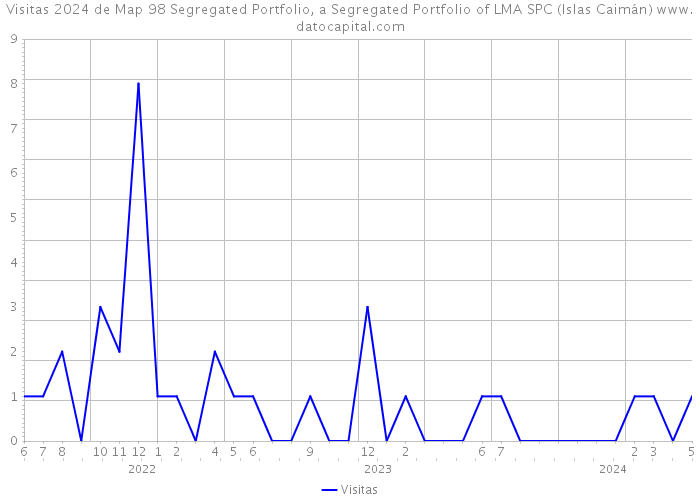 Visitas 2024 de Map 98 Segregated Portfolio, a Segregated Portfolio of LMA SPC (Islas Caimán) 