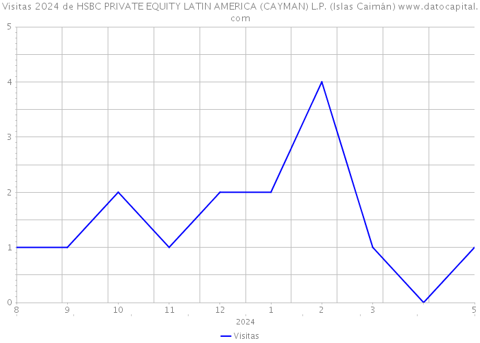 Visitas 2024 de HSBC PRIVATE EQUITY LATIN AMERICA (CAYMAN) L.P. (Islas Caimán) 