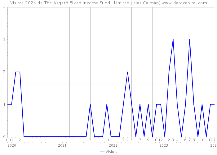 Visitas 2024 de The Asgard Fixed Income Fund I Limited (Islas Caimán) 