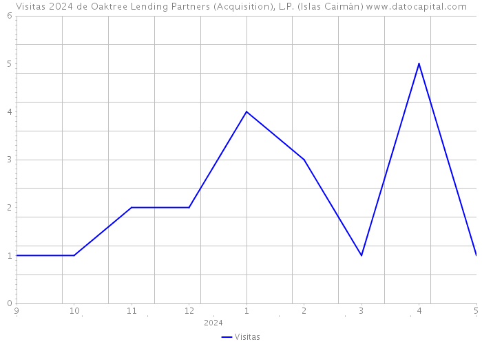 Visitas 2024 de Oaktree Lending Partners (Acquisition), L.P. (Islas Caimán) 