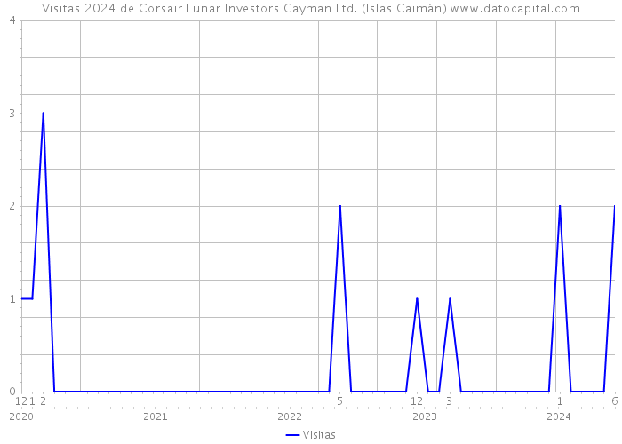 Visitas 2024 de Corsair Lunar Investors Cayman Ltd. (Islas Caimán) 
