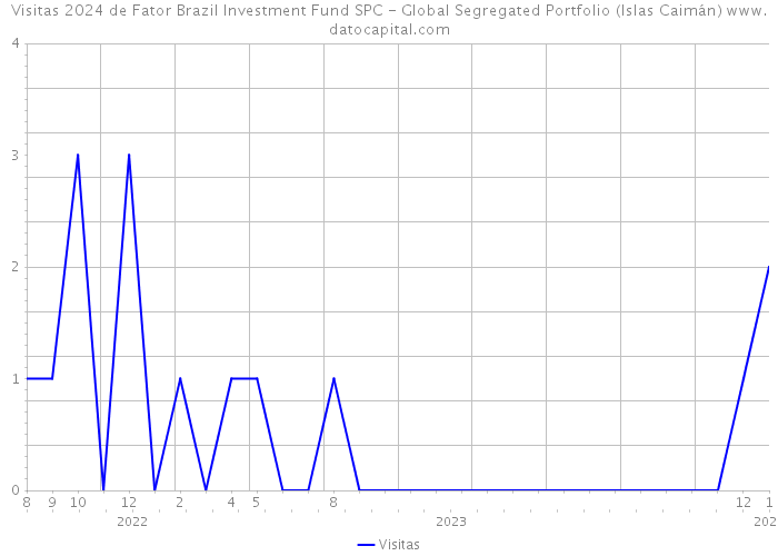 Visitas 2024 de Fator Brazil Investment Fund SPC - Global Segregated Portfolio (Islas Caimán) 