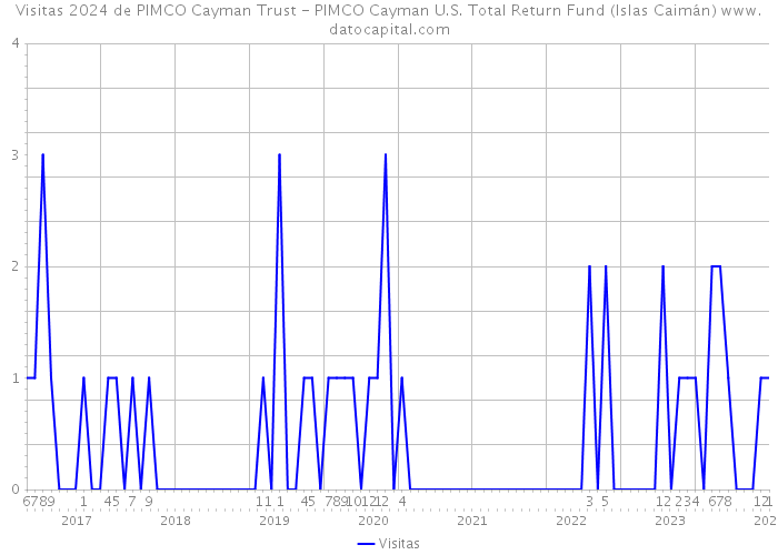 Visitas 2024 de PIMCO Cayman Trust - PIMCO Cayman U.S. Total Return Fund (Islas Caimán) 