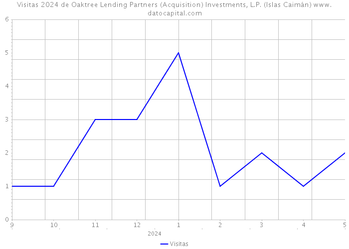 Visitas 2024 de Oaktree Lending Partners (Acquisition) Investments, L.P. (Islas Caimán) 
