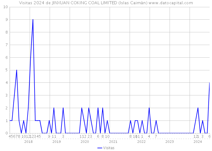 Visitas 2024 de JINXUAN COKING COAL LIMITED (Islas Caimán) 