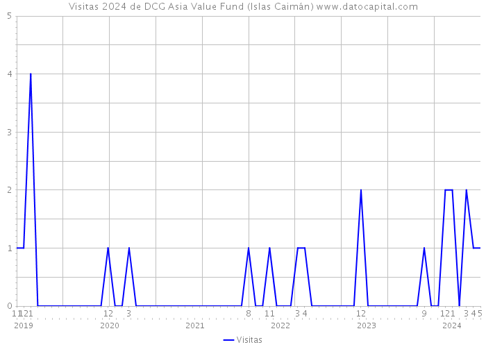 Visitas 2024 de DCG Asia Value Fund (Islas Caimán) 