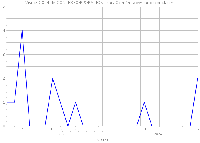 Visitas 2024 de CONTEX CORPORATION (Islas Caimán) 