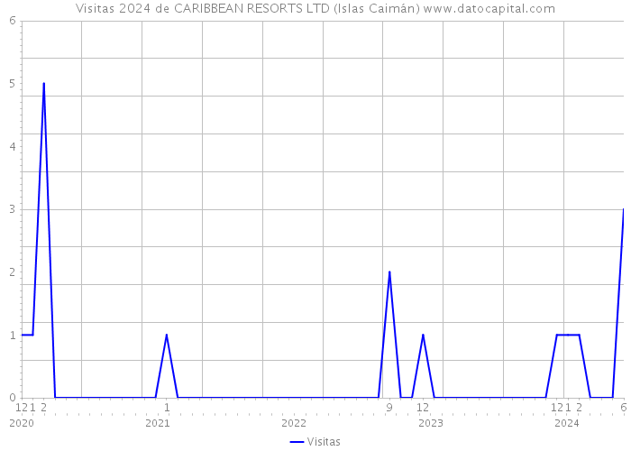 Visitas 2024 de CARIBBEAN RESORTS LTD (Islas Caimán) 