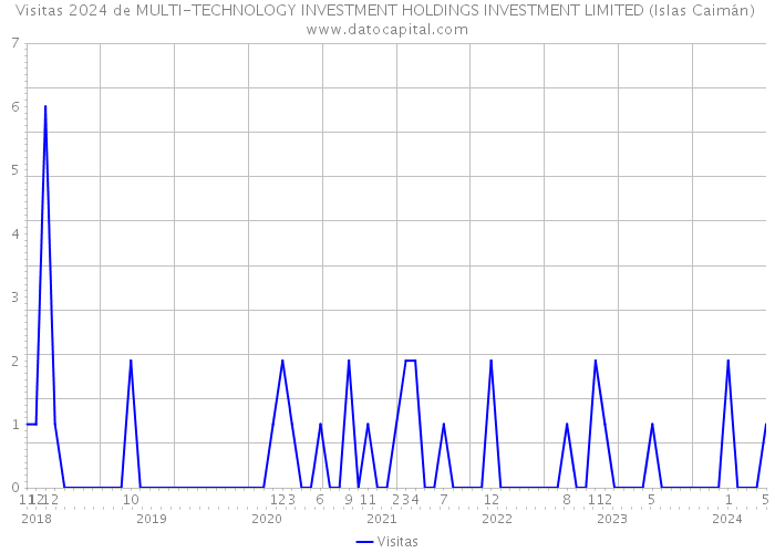 Visitas 2024 de MULTI-TECHNOLOGY INVESTMENT HOLDINGS INVESTMENT LIMITED (Islas Caimán) 