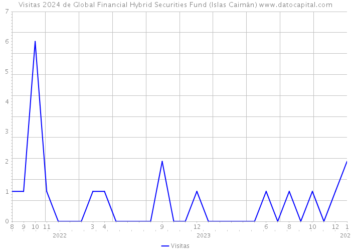 Visitas 2024 de Global Financial Hybrid Securities Fund (Islas Caimán) 
