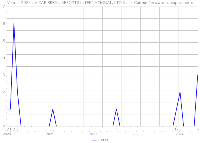 Visitas 2024 de CARIBBEAN RESORTS INTERNATIONAL, LTD (Islas Caimán) 