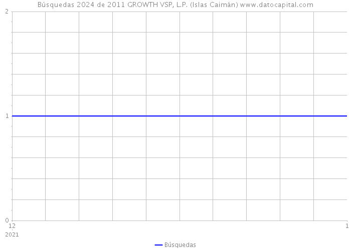 Búsquedas 2024 de 2011 GROWTH VSP, L.P. (Islas Caimán) 