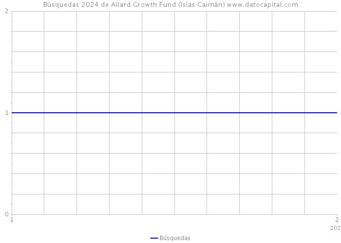 Búsquedas 2024 de Allard Growth Fund (Islas Caimán) 