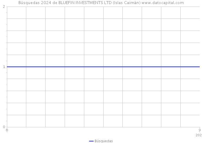 Búsquedas 2024 de BLUEFIN INVESTMENTS LTD (Islas Caimán) 