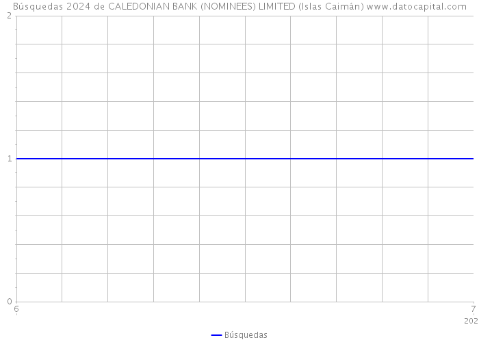 Búsquedas 2024 de CALEDONIAN BANK (NOMINEES) LIMITED (Islas Caimán) 