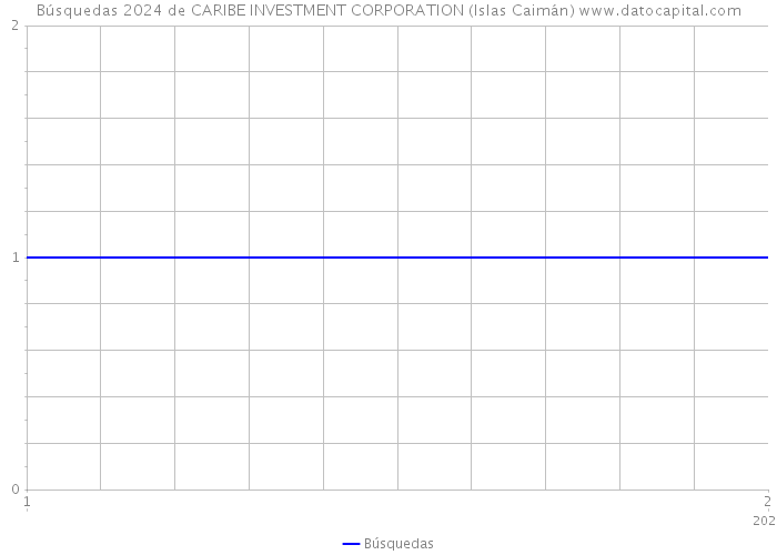 Búsquedas 2024 de CARIBE INVESTMENT CORPORATION (Islas Caimán) 