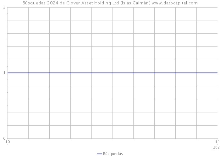 Búsquedas 2024 de Clover Asset Holding Ltd (Islas Caimán) 