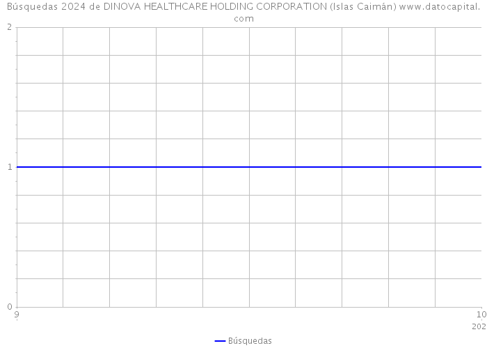 Búsquedas 2024 de DINOVA HEALTHCARE HOLDING CORPORATION (Islas Caimán) 