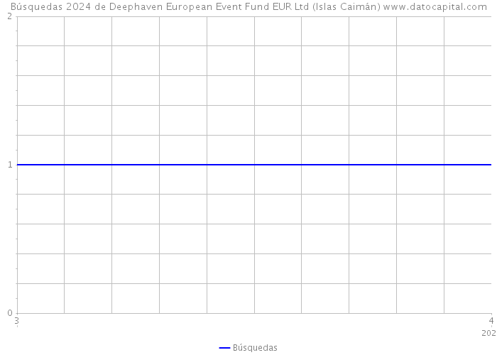 Búsquedas 2024 de Deephaven European Event Fund EUR Ltd (Islas Caimán) 