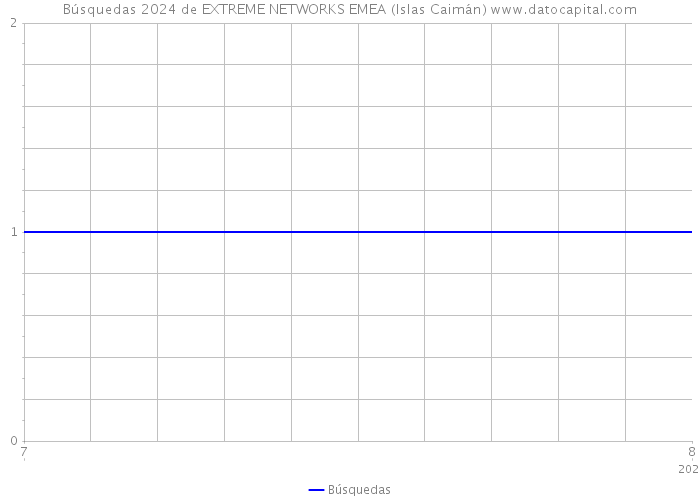 Búsquedas 2024 de EXTREME NETWORKS EMEA (Islas Caimán) 
